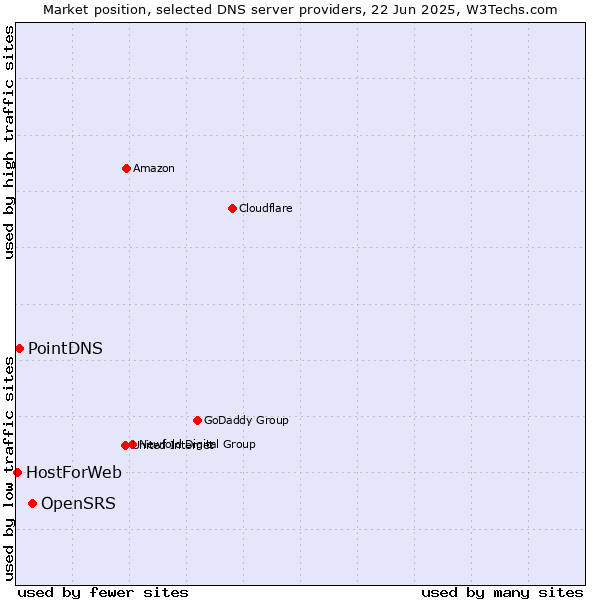 Market position of OpenSRS vs. PointDNS vs. HostForWeb