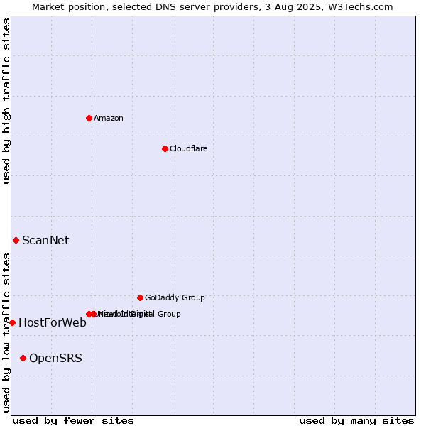 Market position of OpenSRS vs. ScanNet vs. HostForWeb