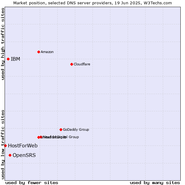 Market position of OpenSRS vs. IBM vs. HostForWeb