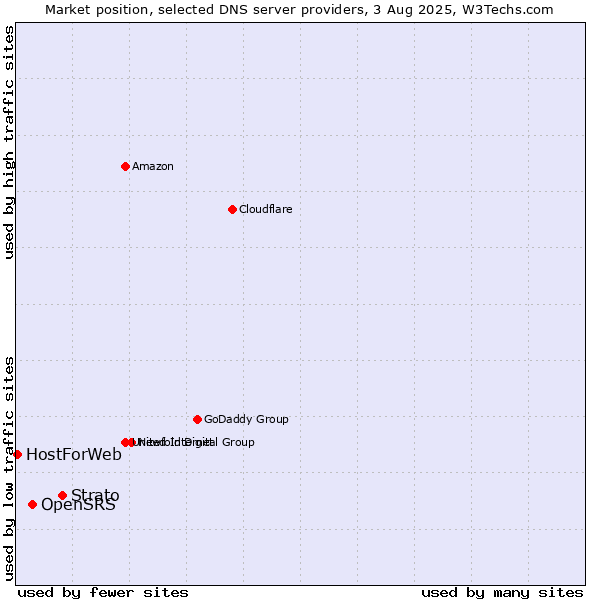 Market position of Strato vs. OpenSRS vs. HostForWeb