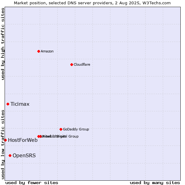Market position of OpenSRS vs. Ticimax vs. HostForWeb