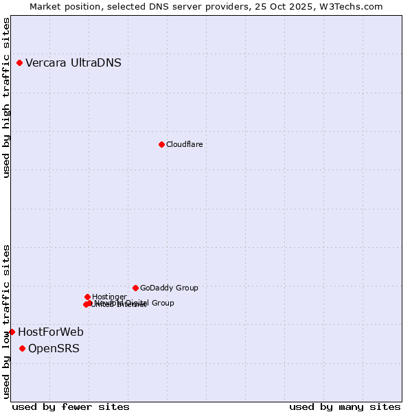 Market position of OpenSRS vs. Vercara UltraDNS vs. HostForWeb