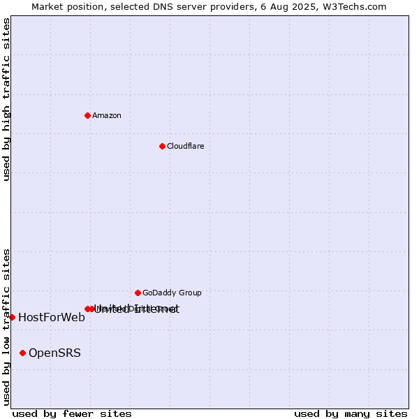 Market position of United Internet vs. OpenSRS vs. HostForWeb