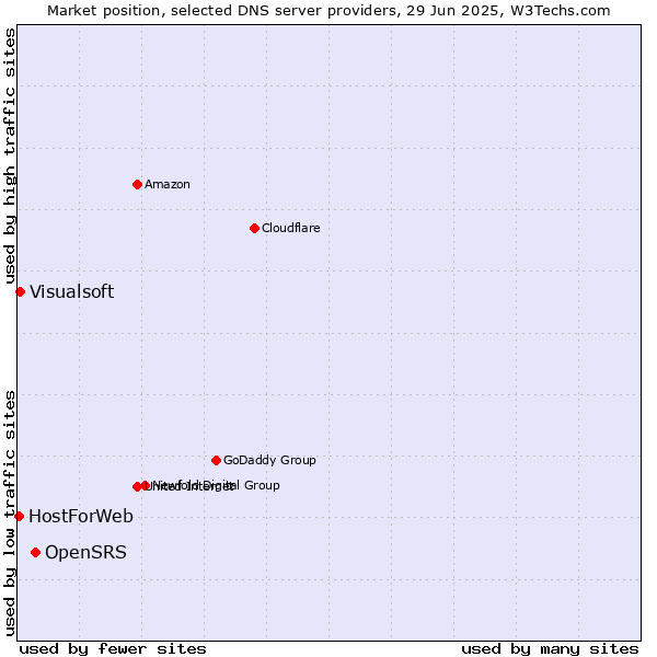 Market position of OpenSRS vs. Visualsoft vs. HostForWeb