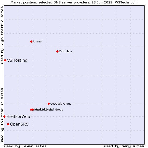 Market position of OpenSRS vs. VSHosting vs. HostForWeb