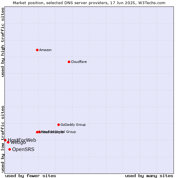 Market position of OpenSRS vs. webgo vs. HostForWeb