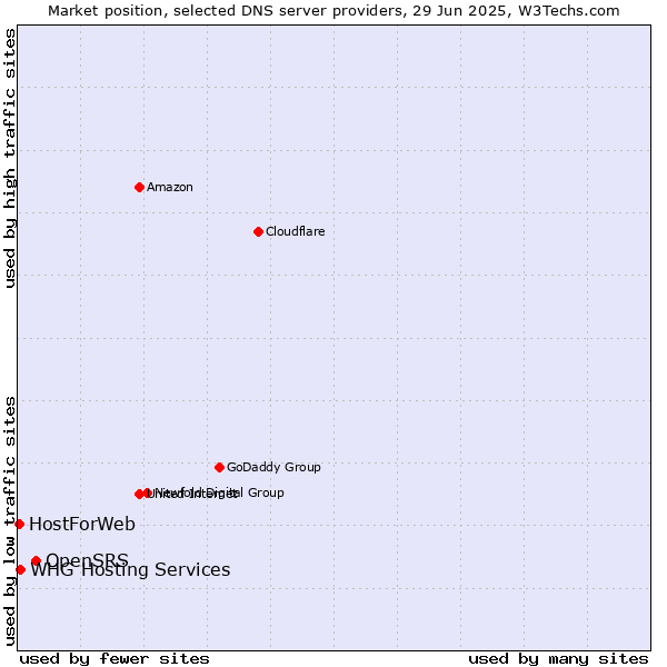 Market position of OpenSRS vs. WHG Hosting Services vs. HostForWeb