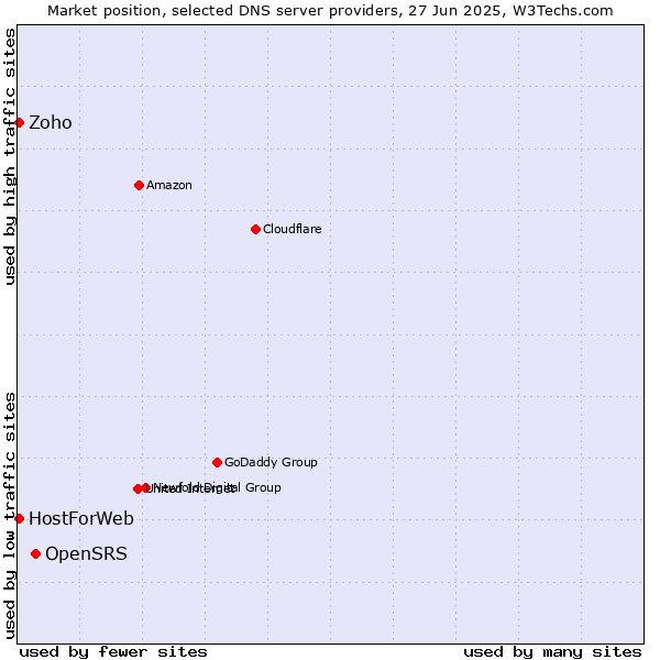 Market position of OpenSRS vs. Zoho vs. HostForWeb