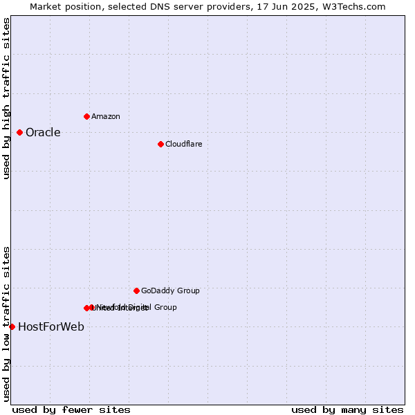 Market position of Oracle vs. HostForWeb