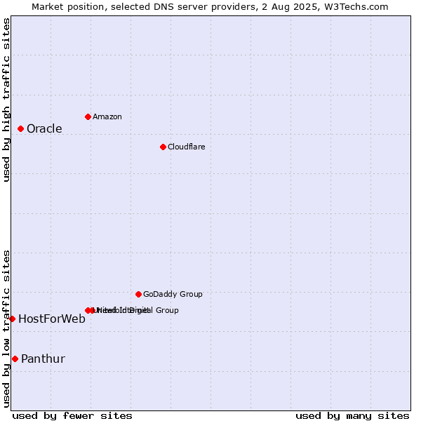 Market position of Oracle vs. Panthur vs. HostForWeb