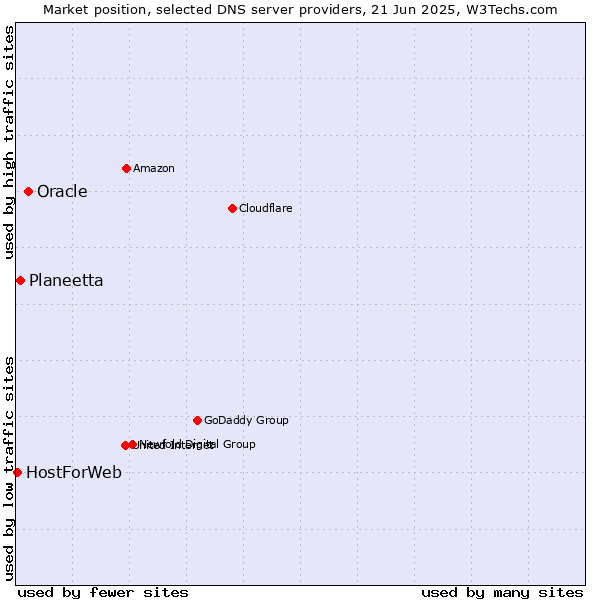 Market position of Oracle vs. Planeetta vs. HostForWeb