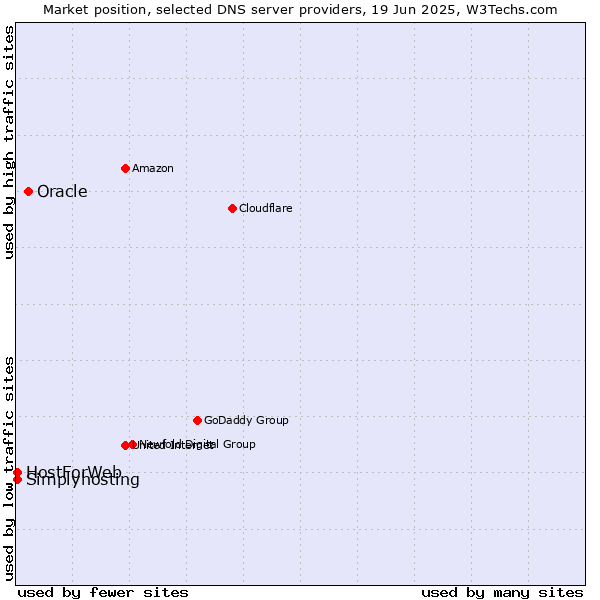 Market position of Oracle vs. HostForWeb vs. Simplyhosting