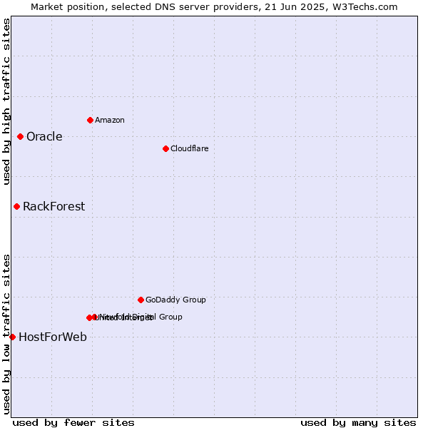 Market position of Oracle vs. RackForest vs. HostForWeb