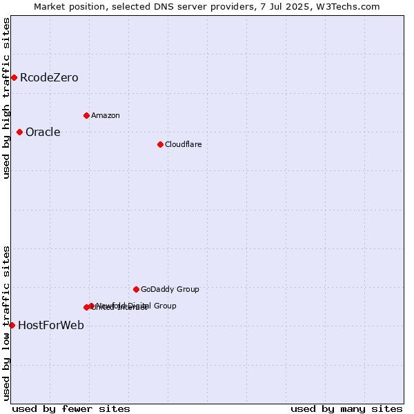 Market position of Oracle vs. RcodeZero vs. HostForWeb