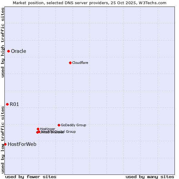 Market position of Oracle vs. R01 vs. HostForWeb