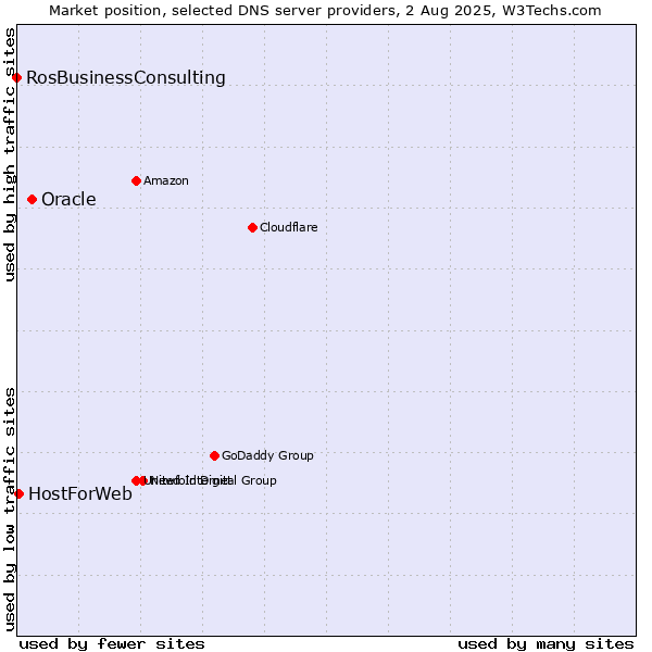 Market position of Oracle vs. HostForWeb vs. RosBusinessConsulting