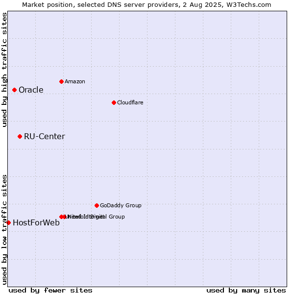 Market position of RU-Center vs. Oracle vs. HostForWeb