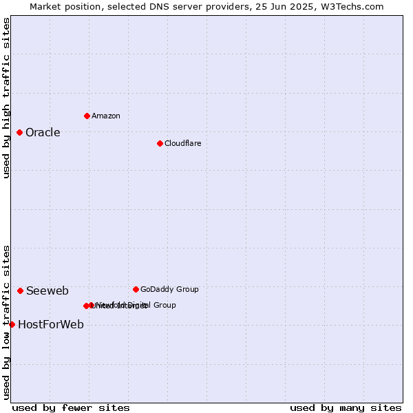 Market position of Seeweb vs. Oracle vs. HostForWeb