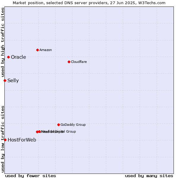 Market position of Oracle vs. HostForWeb vs. Selly