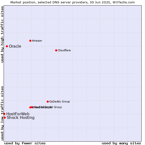 Market position of Oracle vs. Shock Hosting vs. HostForWeb