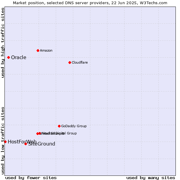 Market position of SiteGround vs. Oracle vs. HostForWeb