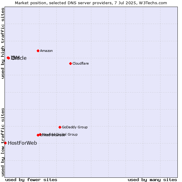 Market position of Oracle vs. IBM vs. HostForWeb
