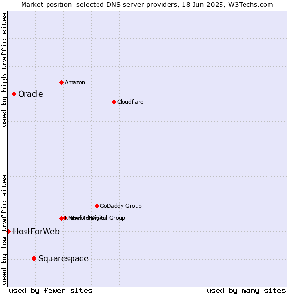 Market position of Squarespace vs. Oracle vs. HostForWeb