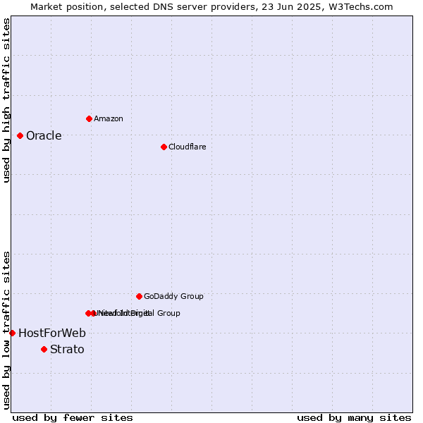 Market position of Strato vs. Oracle vs. HostForWeb