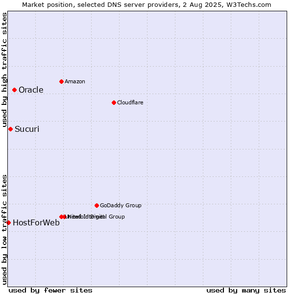 Market position of Oracle vs. Sucuri vs. HostForWeb