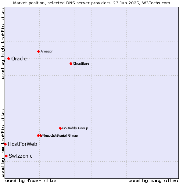 Market position of Oracle vs. Swizzonic vs. HostForWeb