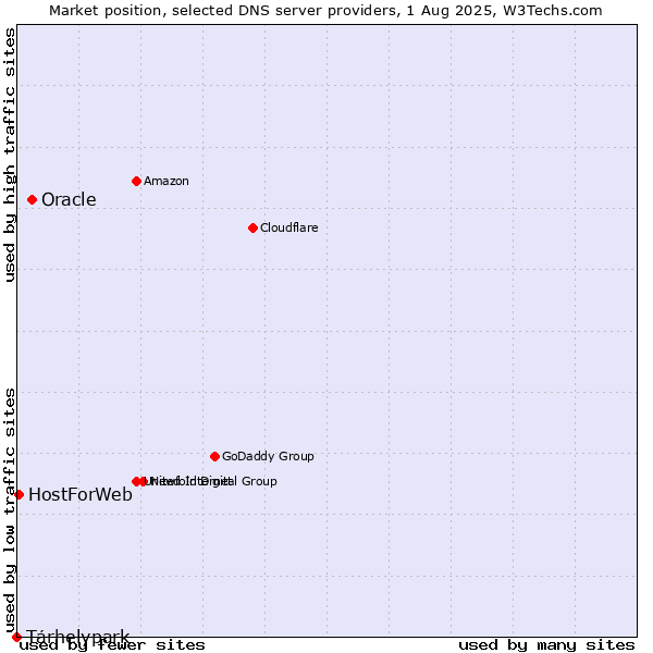 Market position of Oracle vs. Tárhelypark vs. HostForWeb