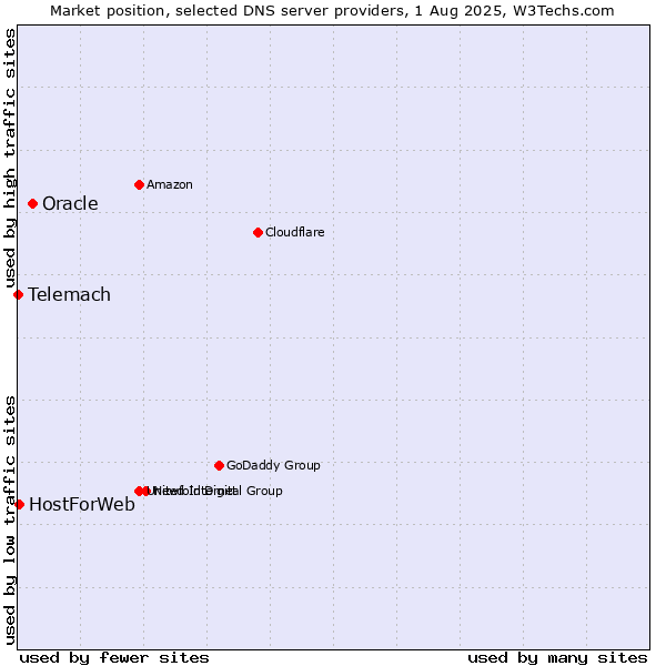 Market position of Oracle vs. HostForWeb vs. Telemach