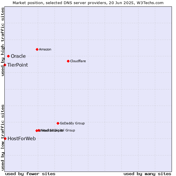 Market position of Oracle vs. HostForWeb vs. TierPoint