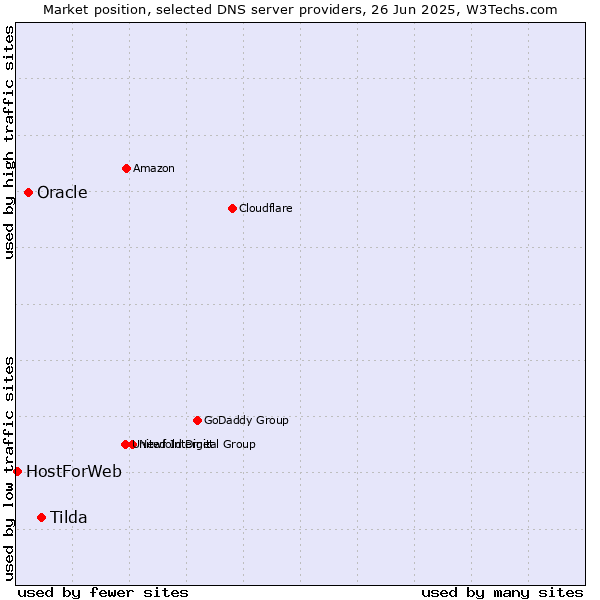 Market position of Tilda vs. Oracle vs. HostForWeb