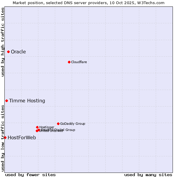 Market position of Oracle vs. Timme Hosting vs. HostForWeb