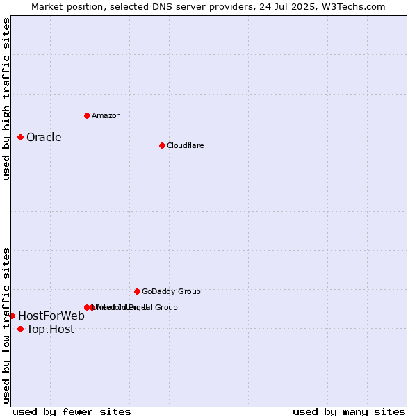 Market position of Top.Host vs. Oracle vs. HostForWeb