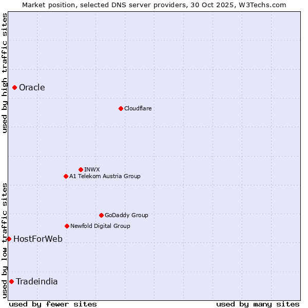 Market position of Oracle vs. Tradeindia vs. HostForWeb