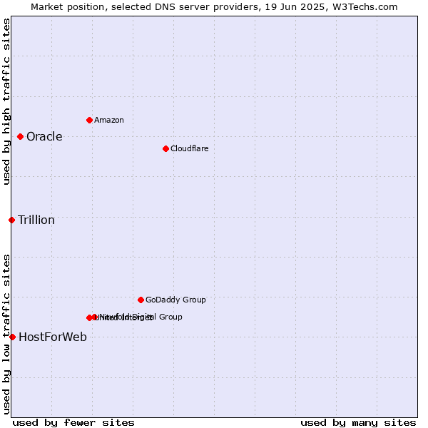 Market position of Oracle vs. HostForWeb vs. Trillion