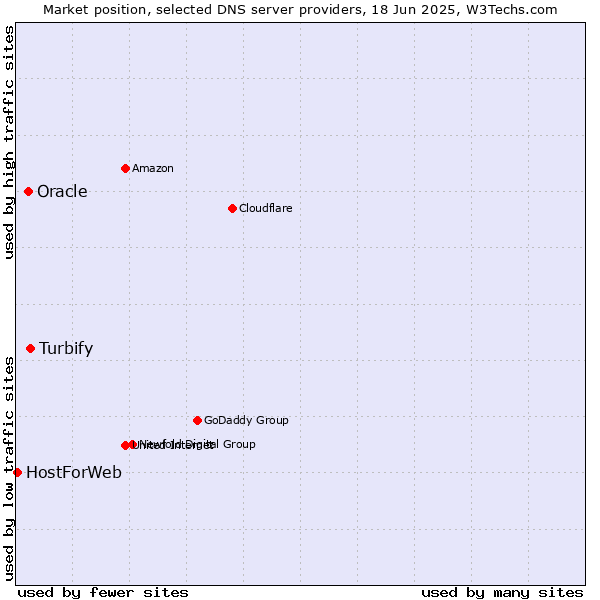 Market position of Turbify vs. Oracle vs. HostForWeb