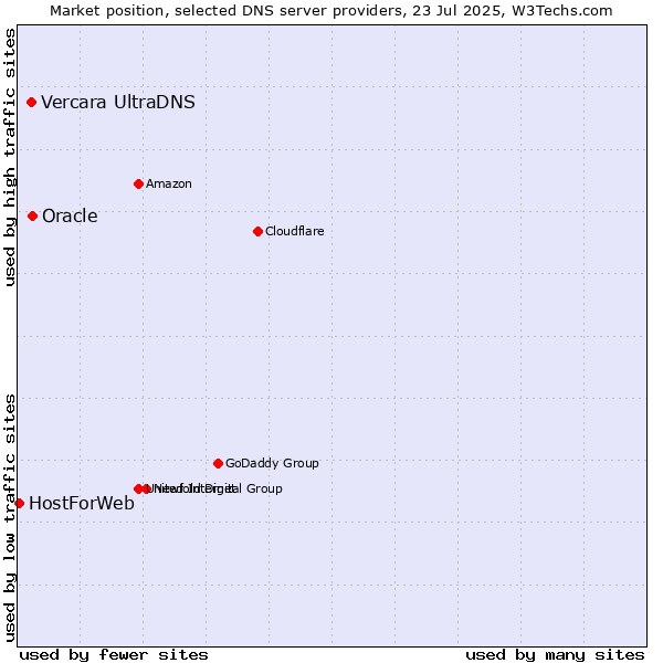 Market position of Oracle vs. Vercara UltraDNS vs. HostForWeb
