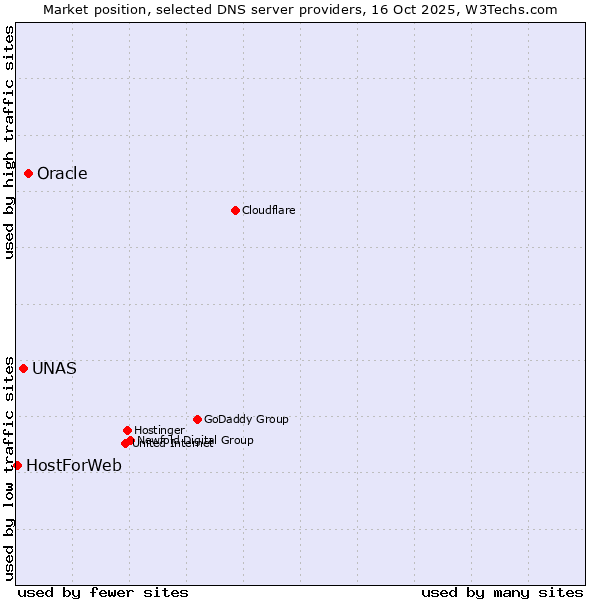 Market position of Oracle vs. UNAS vs. HostForWeb