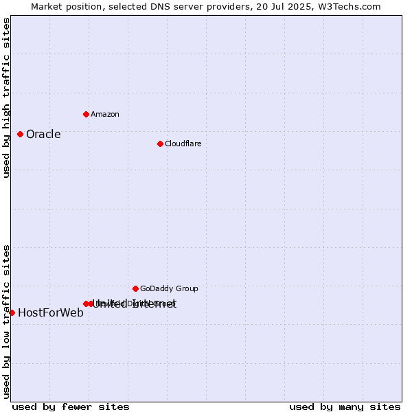 Market position of United Internet vs. Oracle vs. HostForWeb