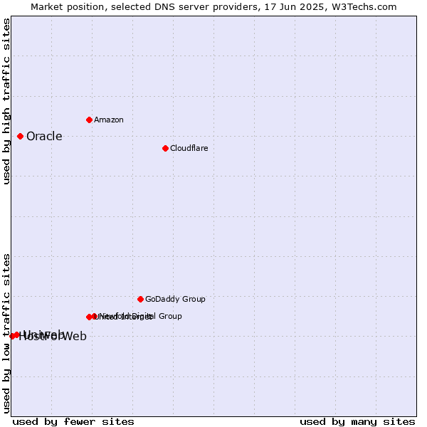 Market position of Oracle vs. Uniweb vs. HostForWeb