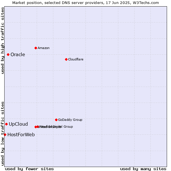 Market position of Oracle vs. UpCloud vs. HostForWeb