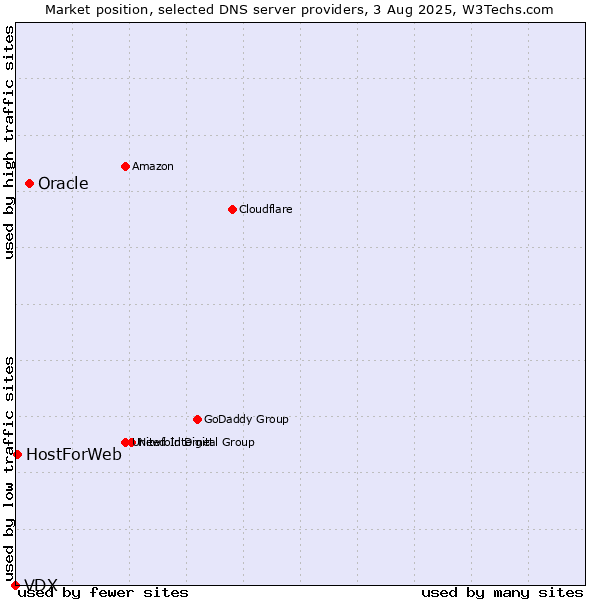 Market position of Oracle vs. HostForWeb vs. VDX