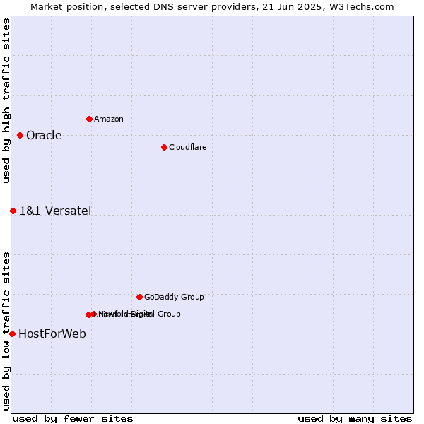 Market position of Oracle vs. 1&1 Versatel vs. HostForWeb