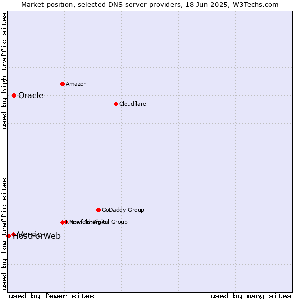 Market position of Oracle vs. Versio vs. HostForWeb