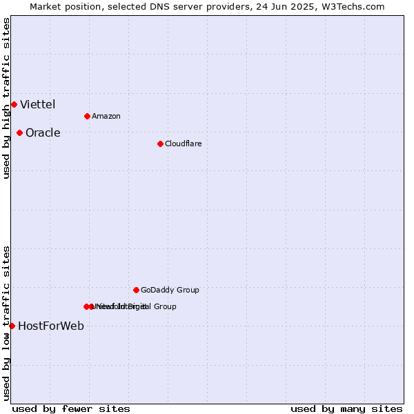 Market position of Oracle vs. Viettel vs. HostForWeb