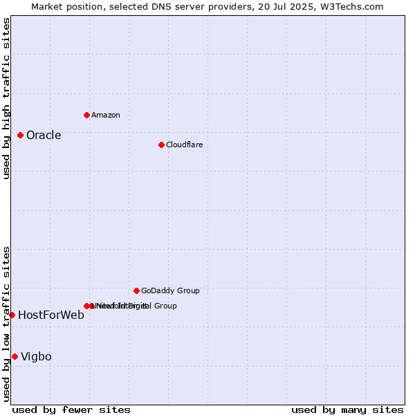 Market position of Oracle vs. Vigbo vs. HostForWeb