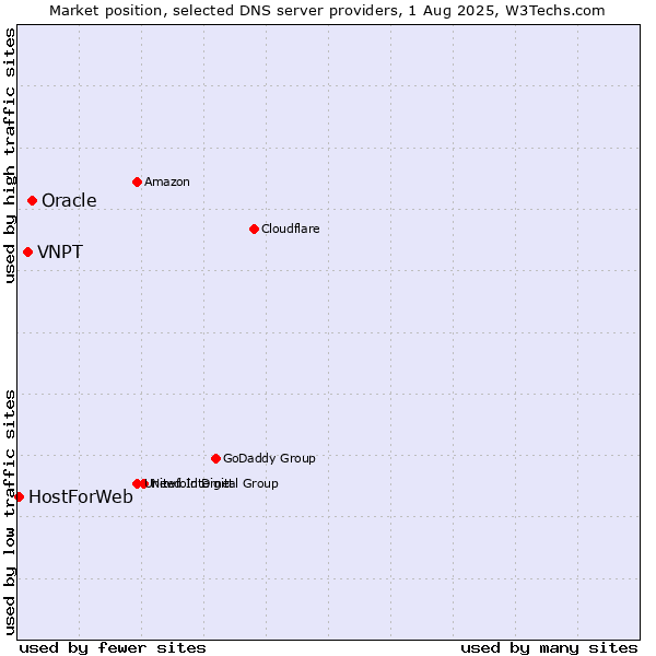 Market position of Oracle vs. VNPT vs. HostForWeb